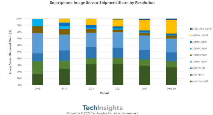 TechInsights:索尼 CIS 对苹果强烈依赖,超过 55% 的智能手机收入来自后者