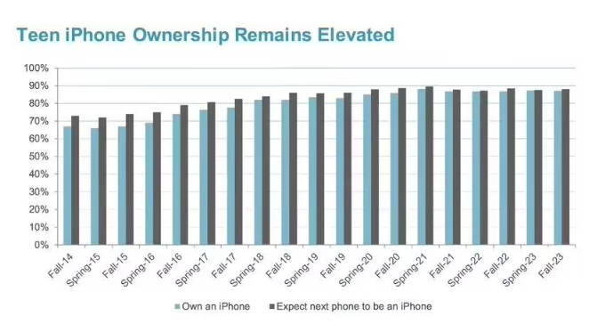 调查显示苹果 iPhone 继续称霸美国青少年市场，占据八成以上份额(1)
