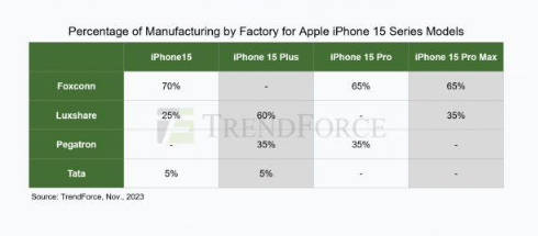 Tata 接管纬创印度工厂后，消息称苹果用 5% 的 iPhone 订单考验其产能(1)
