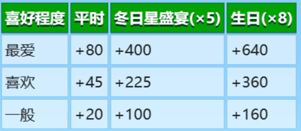 《星露谷物语》npc喜好表格 npc好感提升全介绍(2)