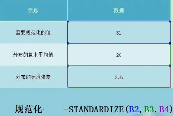 如何使用STANDARDIZE函数(1)