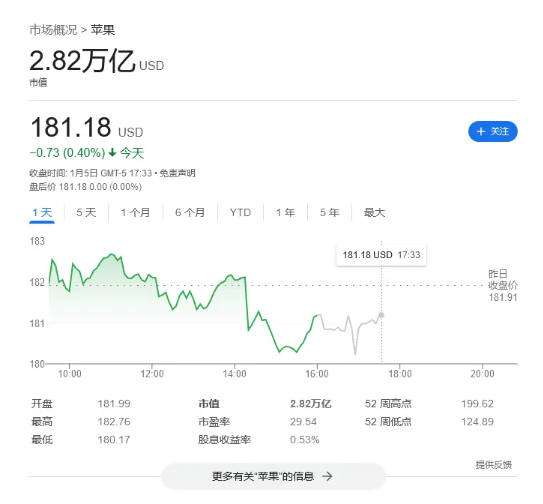 差距缩短至 1000 亿美元，微软有望超越苹果成为“美国最有价值公司”(1)