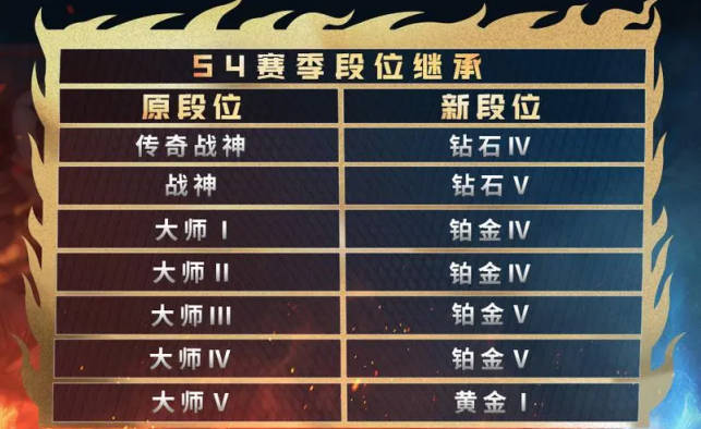 《卡拉彼丘》段位继承机制介绍 段位奖励详解(2)