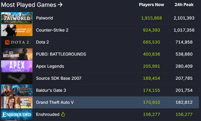 《雾锁王国》Steam峰值人数破15万 特别好评(1)