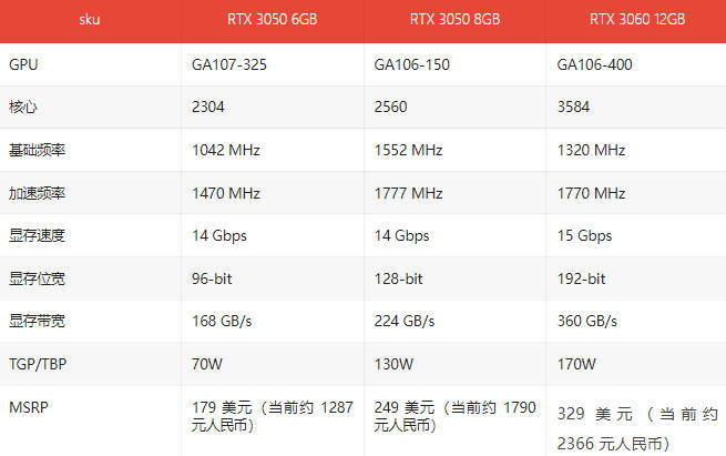 英伟达推出 RTX 3050 6GB 显卡：显存缩水、2304 CUDA + 70W TDP(2)