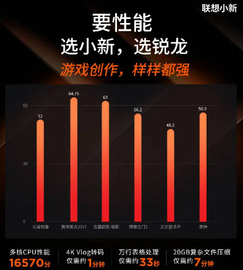 联想小新 2024 锐龙版笔记本预热:整机功耗降低约 30.7%,年后发布(2)