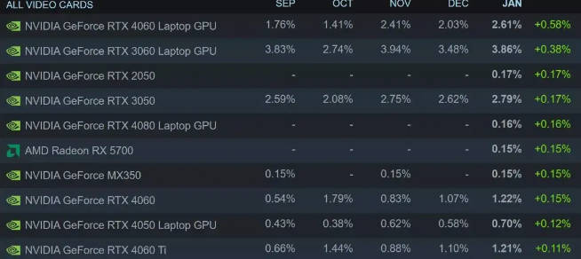 1 月 Steam 软硬件报告：AMD 处理器占 34.25% 创新高，Win11 占 44.24% 刷新纪录(2)
