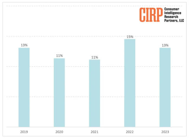 2023 美国 iPhone 用户画像：13% 来自安卓，表明吸引力下降(1)