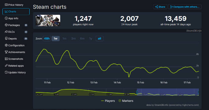 《自杀小队》Steam玩家流失惨重 最低时仅222人(1)