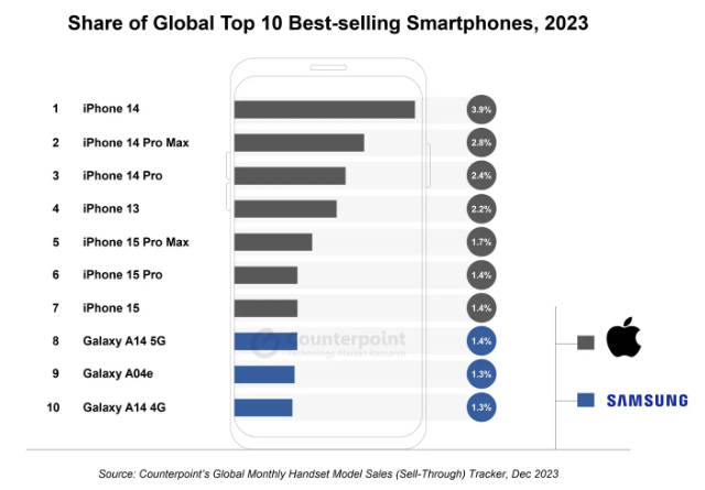 2023 手机销量 TOP10 出炉：苹果 iPhone 包揽前七，三星低端机夺下末三席位(1)