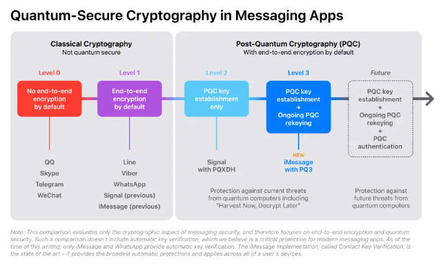 苹果宣布为 iMessage 推出“突破性” 后量子加密协议 PQ3