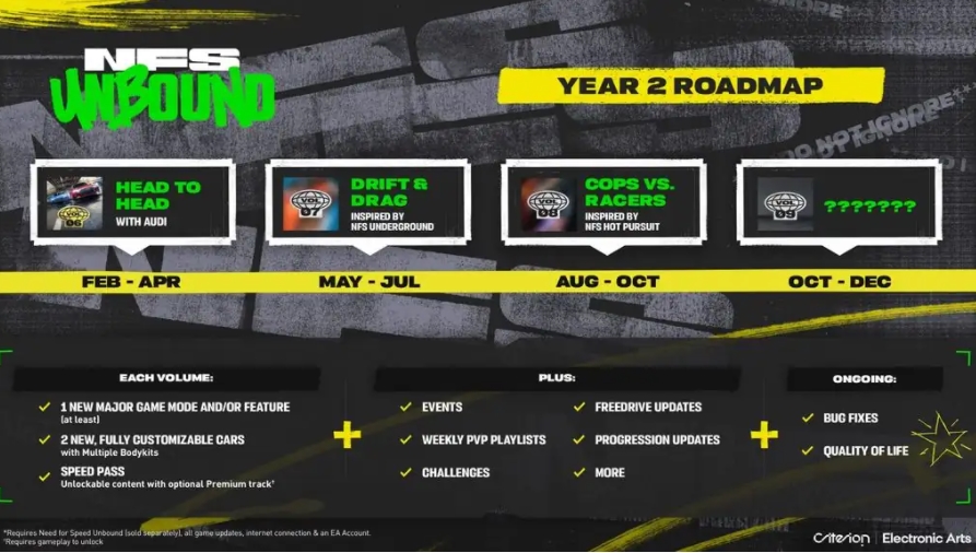 庆祝《极品飞车》30 周年，EA 公布《极品飞车：不羁》游戏第二年更新路线图