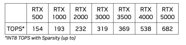 英伟达推出 RTX 500/1000 Ada 笔记本专业卡,适用于移动工作站(1)