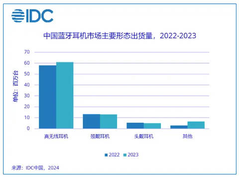 2023 年中国蓝牙耳机市场销量反弹，同比增长 7.5%，开放式耳机大涨 130%(1)
