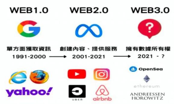 Web进化之路：从web1.0到web2.0，再到web3.0的发展历程与区别