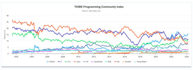 TIOBE 发布 3 月编程指数排行榜，Python 大幅领先其他语言 4.5%
