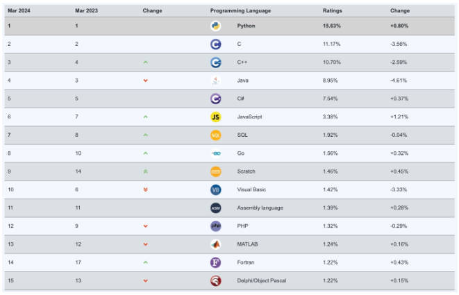 TIOBE 发布 3 月编程指数排行榜，Python 大幅领先其他语言 4.5%(1)