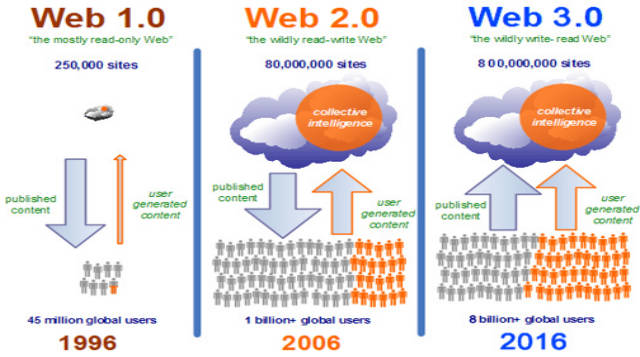 web3.0什么时候实现？web3.0什么时候开始(1)