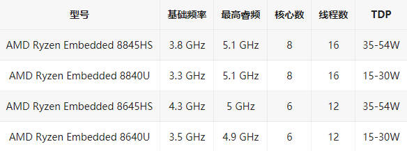 AMD 发布锐龙 8000 系列嵌入式处理器(1)