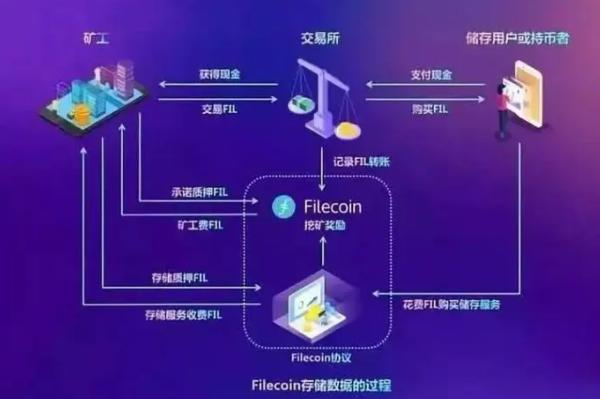 filecoin挖矿的原理及挖矿收益的机制