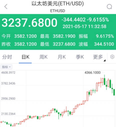 以太坊价格跌破3300美元，大盘未来走势分析