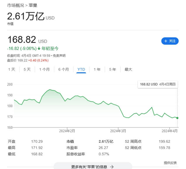 股价今年下跌 9.06%，苹果公司股东日益担心缺乏创新问题