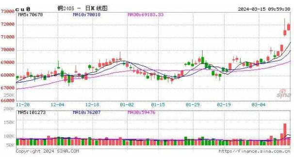 一枚比特币最新价格突破68000美元，日内涨幅0.10%