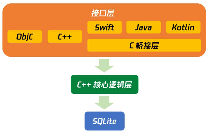 微信全平台终端数据库 WCDB 全新版本开源，新增支持 C++ 和 Kotlin