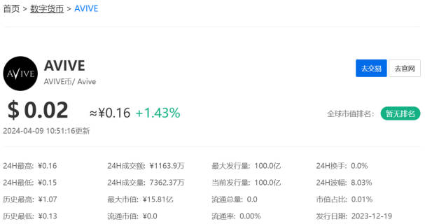 Avive现在的市场价格值多少钱一枚?