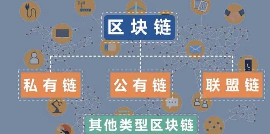 区块链到底分几种类型