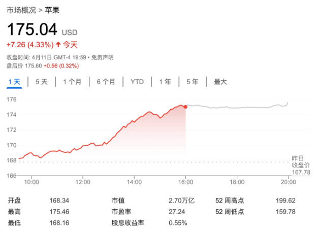 AI 助力苹果股价增长 4%