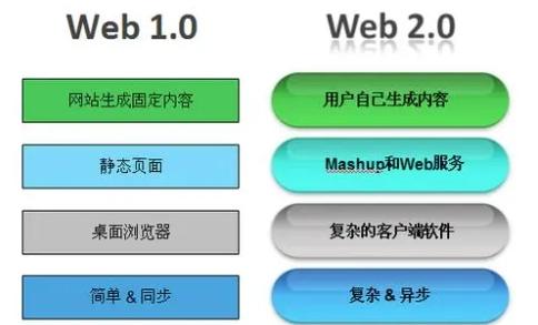 简述web2.0与web1.0相比较有何区别