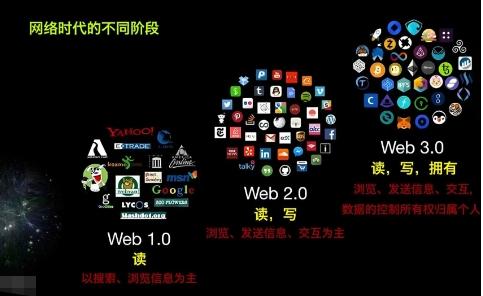 简述web2.0与web1.0相比较有何区别(1)