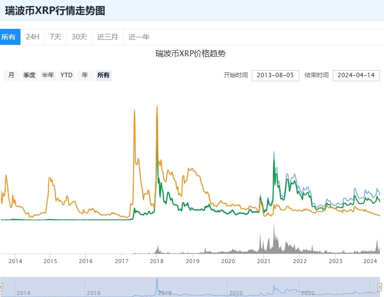 瑞波币价格2024年能涨到多少最新预测(1)