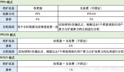 ltc莱特币挖矿的原理和操作流程(1)