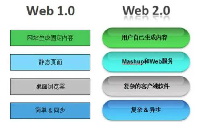 深度剖析web1.0和web2.0的主要区别是什么(2)