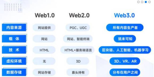 web3.0的应用场景和落地项目汇总(1)