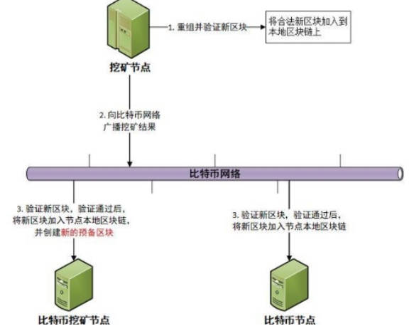 比特币是如何进行挖矿的(1)