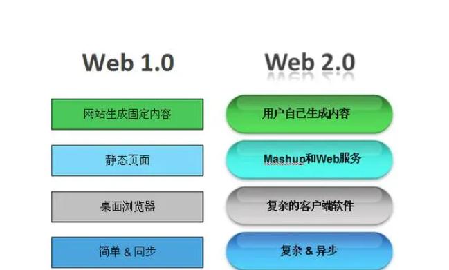 解析web的发展历程的三个阶段(1)