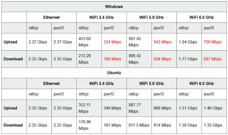 微软：Win10 / Win11 系统测试网络性能不推荐用 iPerf3