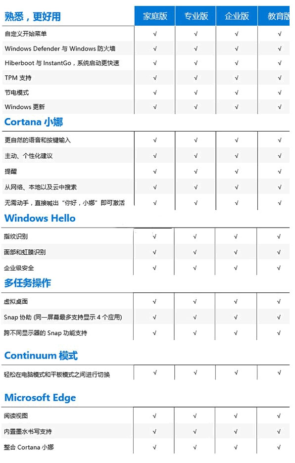 哪个版本的win10最流畅？window10哪个版本最流畅稳定？(1)