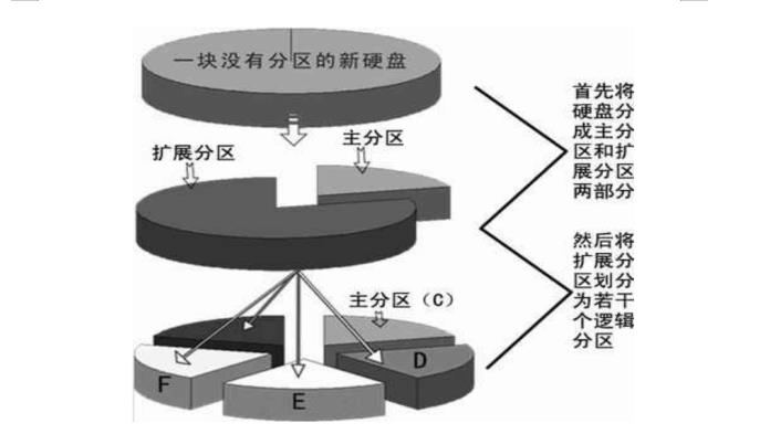 硬盘有必要分区吗(2)
