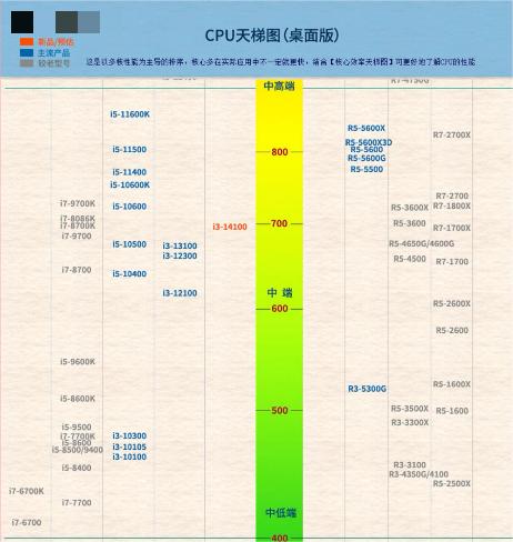 intel处理器排名天梯图