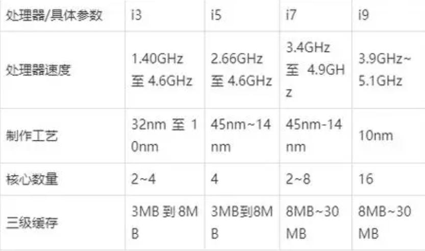 如何选择i3、i5、i7和i9处理器