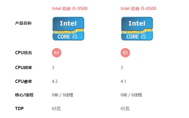 i58500有必要换9500吗