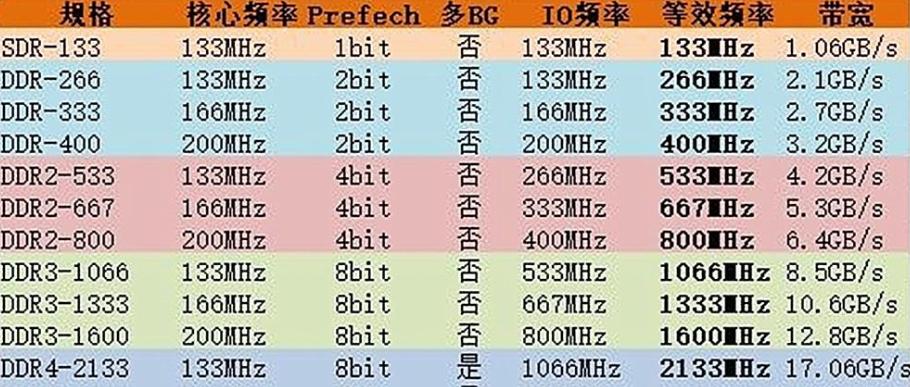 内存条频率如何选择