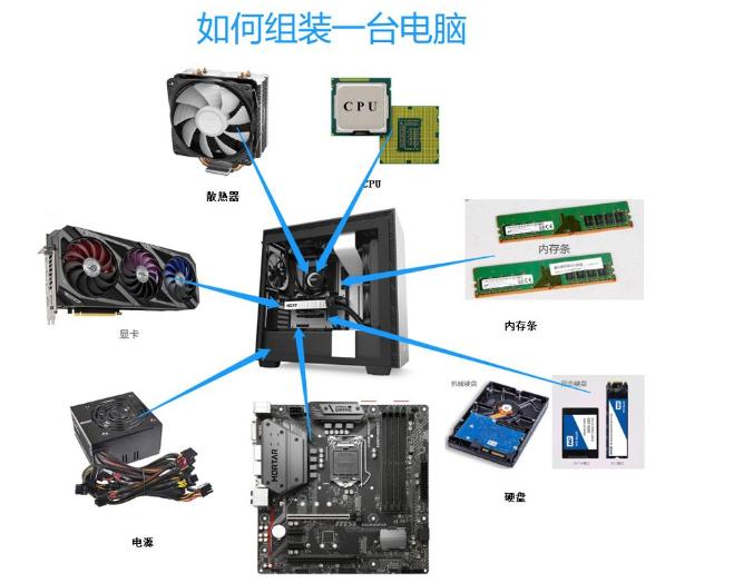 如何组装电脑?完整的电脑配置和装机指南揭秘!